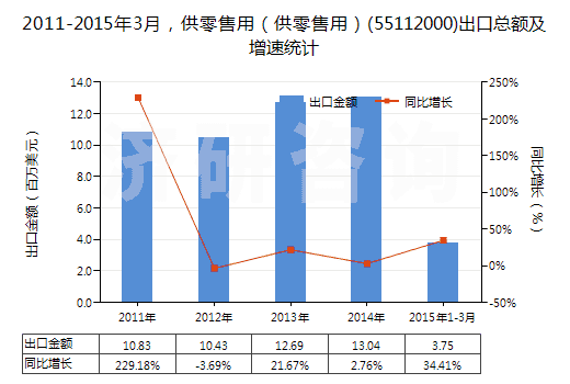 2011-2015年3月，供零售用（供零售用）(55112000)出口總額及增速統(tǒng)計(jì)